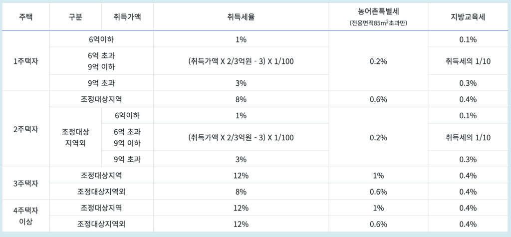 주택 취득세 정리표