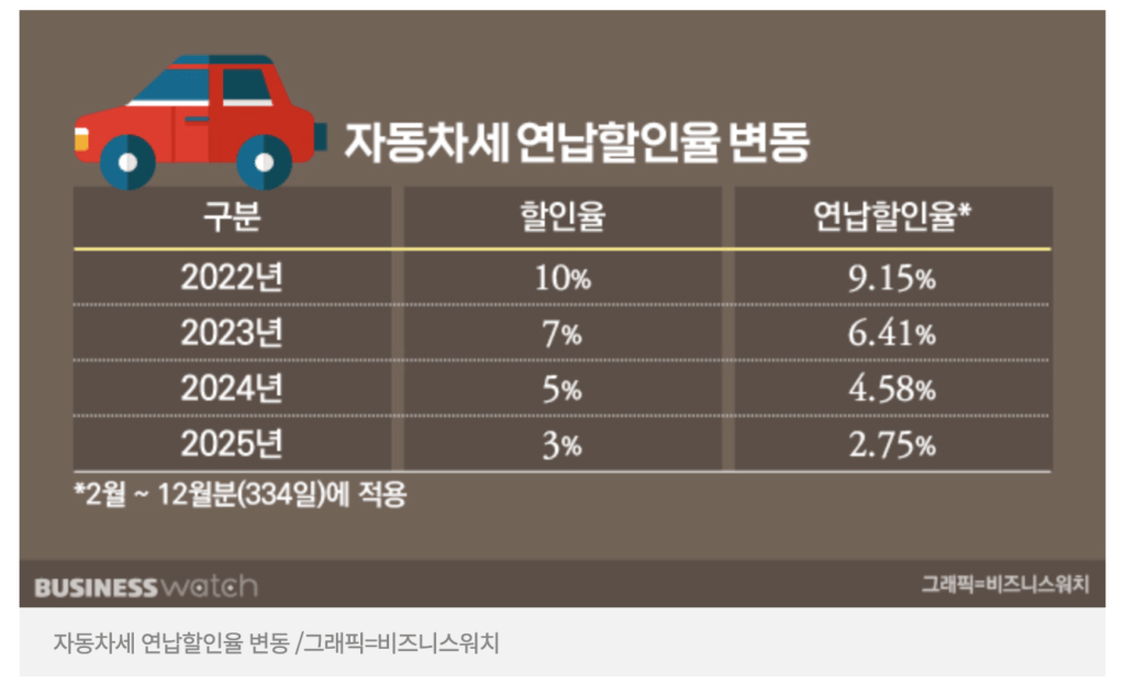 자동차세 연납할인율 변동과정