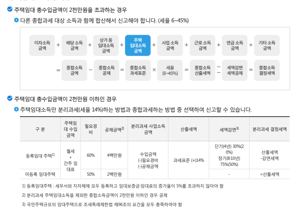 주택임대 소득세 계산