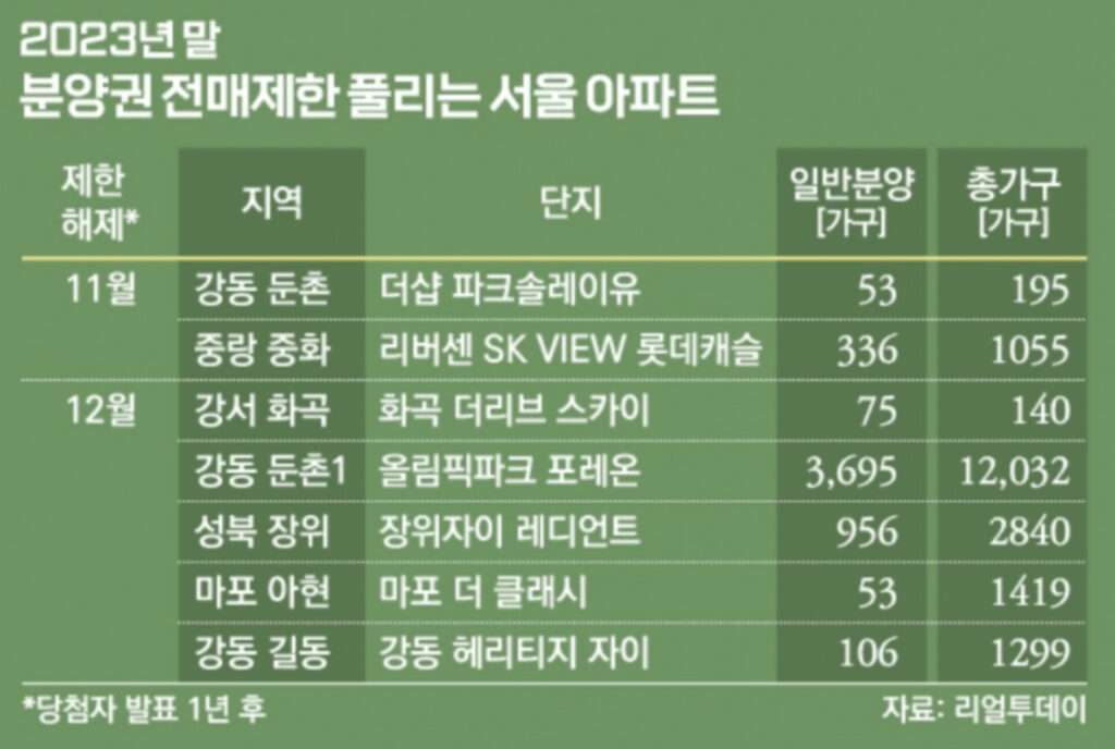 작년 말 분양권 전매 풀린 아파트