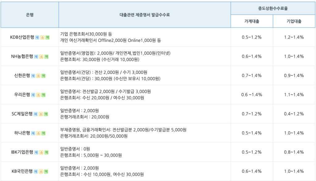 각 은행, 중도상환수수료율