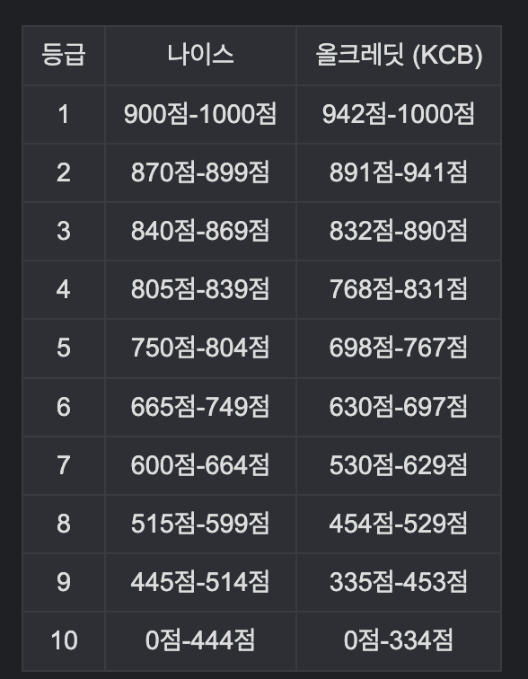 신용등급 구성