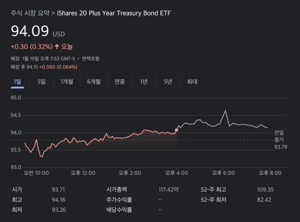 tlt 그래프