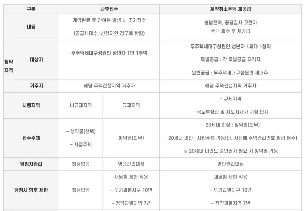 무순위 청약자격