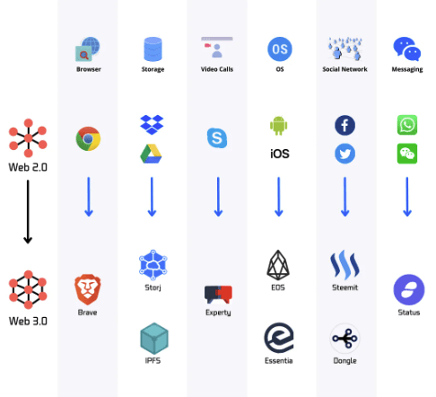 web 2.0, web 3.0 차이 나무위키