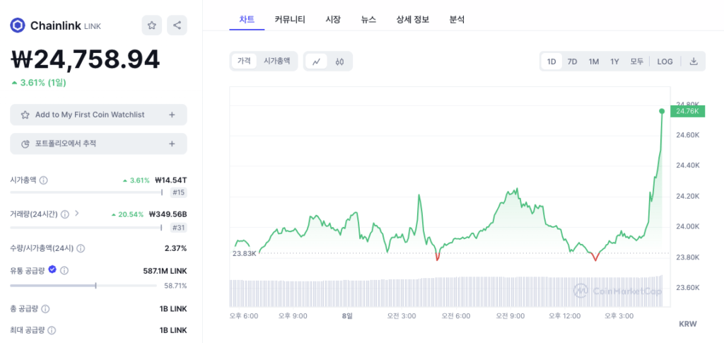 체인링크 코인 가격동향